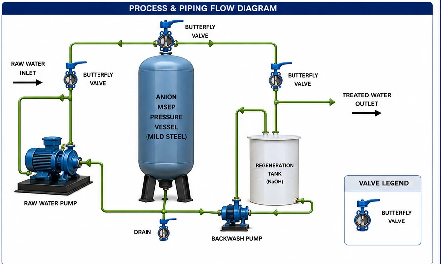 Process and piping flow diagram of the Anion Unit showing raw water inlet, butterfly valves, anion MSEP pressure vessel, regeneration tank, backwash pump and drain