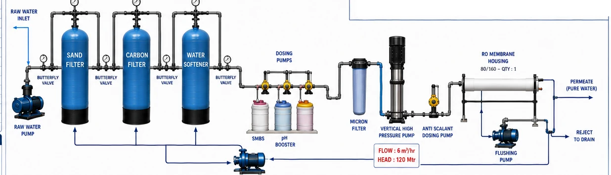 Process and piping flow diagram of the Reverse Osmosis Plant